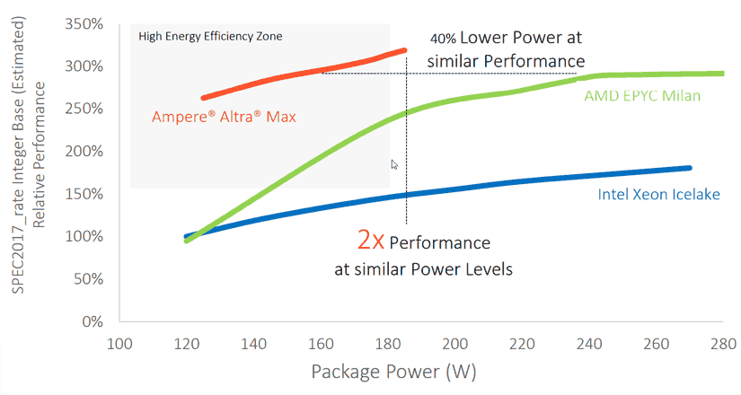 ARM Server mit Ampere Altra Max Prozessoren im Vergleich mit x86 Prozessoren bezgl. der Energieeffizienz